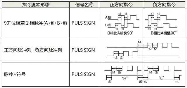 伺服電機(jī)如何選擇脈沖、模擬量、通訊三種控制方式？