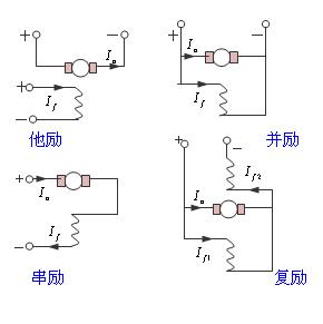 電機(jī)勵(lì)磁是什么意思？有哪些勵(lì)磁電機(jī)？
